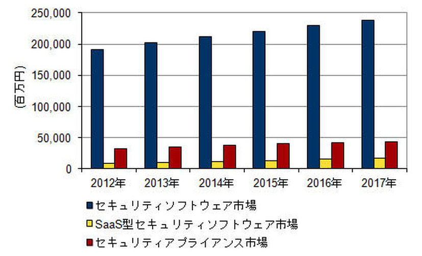 国内情報セキュリティ製品市場 セグメント別売上予測、2012年～2017年