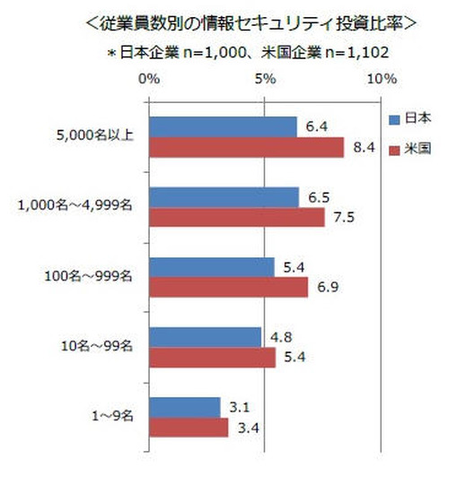 従業員数別の情報セキュリティ投資比率