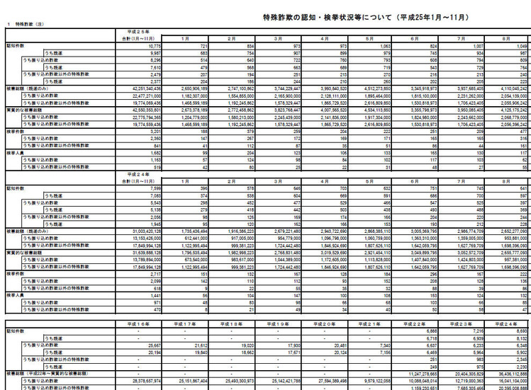 特殊詐欺の認知・検挙状況