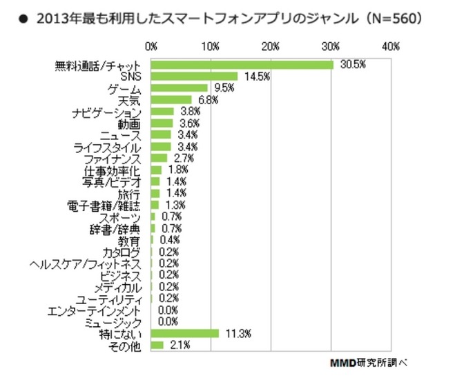 2013年にもっとも利用したアプリ