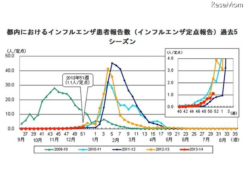 東京都のインフルエンザ患者報告数