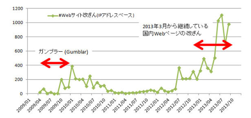 国内の Web サイトのページ改ざんの報告件数 (出典：JPCERT/CC インシデント報告対応レポート)