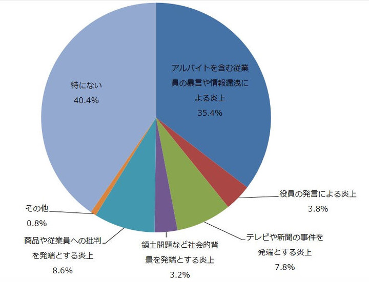 「今年のネット炎上の傾向として、どのような印象を受けましたか。最もお気持ちに近いものをお選びください」という設問の回答