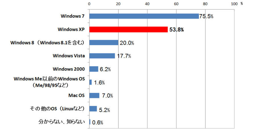 勤務先の業務用のPCで現在使用している、全てのOS（基本ソフト）の種類