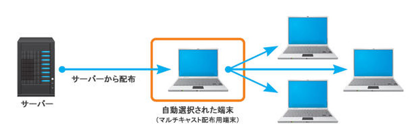 クライアントPCへのソフトウェア配布時に、セグメントごとにマルチキャスト方式による一斉配布を行うことが可能に