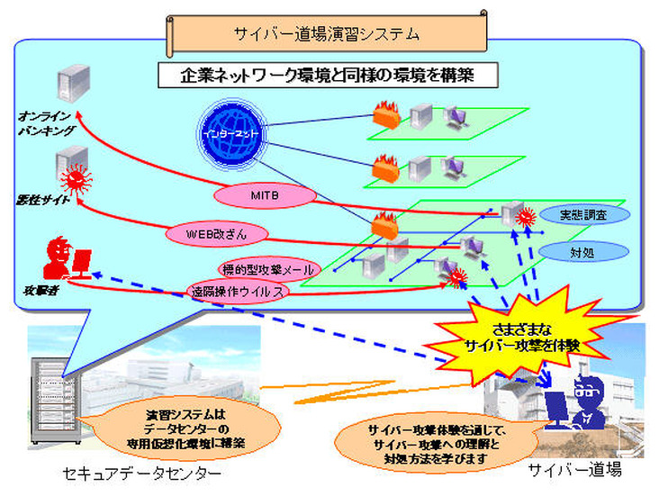 「サイバー道場」の概要