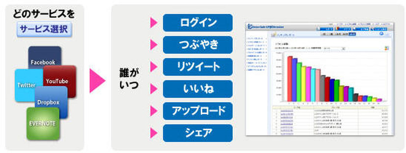 誰がいつ、どのようなサービスで何を行ったのかを、可視化することができる