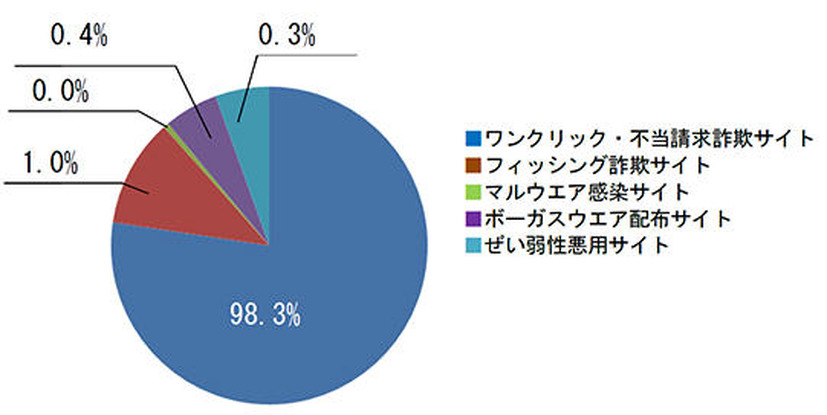 12月に検知した詐欺サイト（種類別）