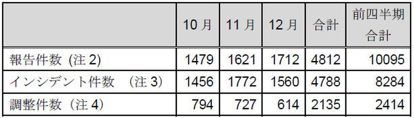 インシデント報告関連件数