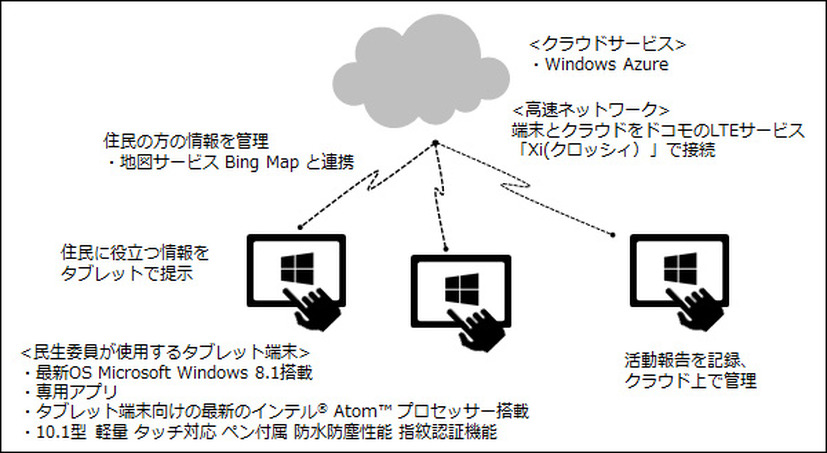 「民生委員・児童委員におけるタブレット端末の活用実証研究」イメージ図