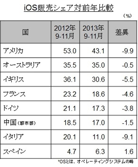 欧米でのiOS端末販売シェアの推移