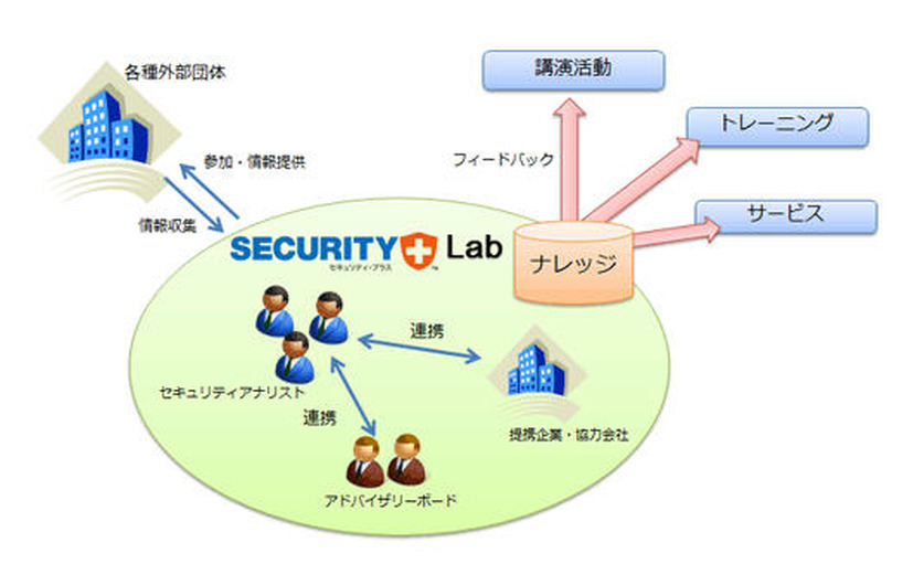 「セキュリティ・プラス ラボ」の概要