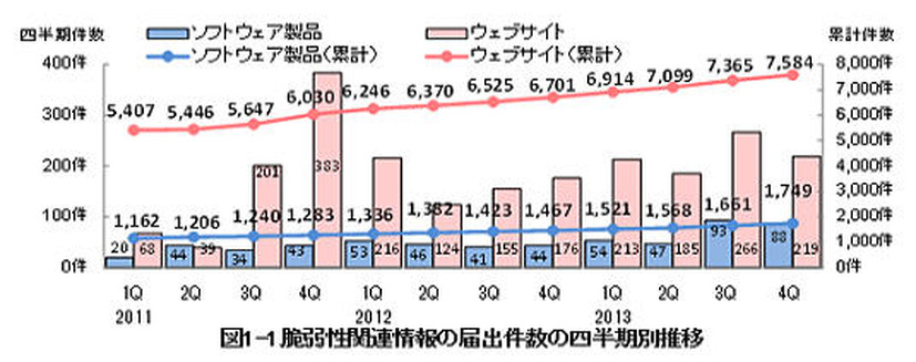 脆弱性関連情報の届出件数の四半期別推移