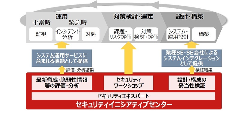 「FUJITSU Security Initiative」体系