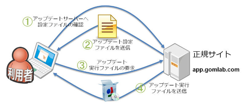 正常なアップデートの流れ