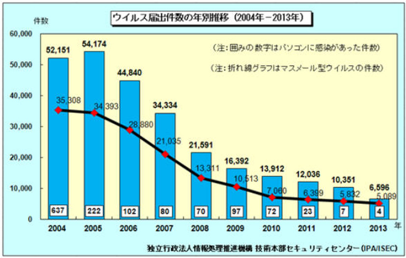 届出件数の年別推移（2004年～2013年）