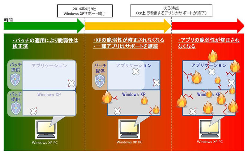 XPサポート終了以降のリスクの変遷イメージ