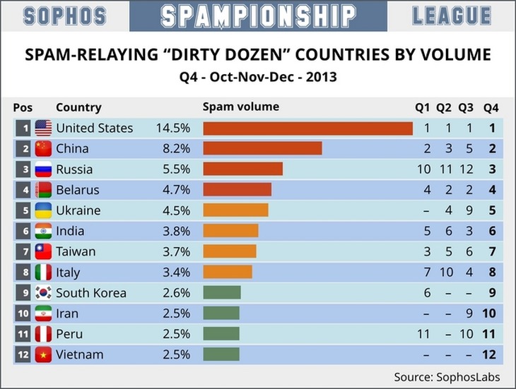 スパム配信国ワースト12（送信総数）