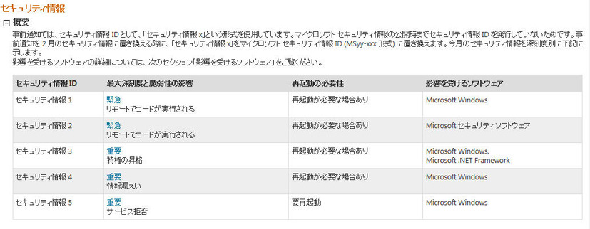 予定されているセキュリティ情報