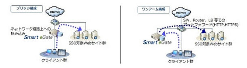 ネットワーク設置方法の拡張