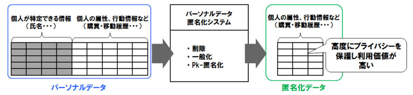 匿名化システムの処理イメージ