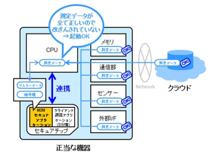 正当な機器の場合