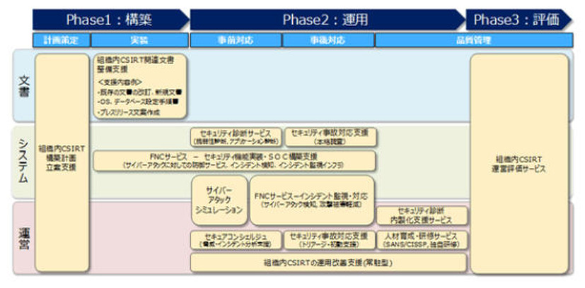 NRIセキュアが提供する「組織内CSIRT支援サービス」マップ