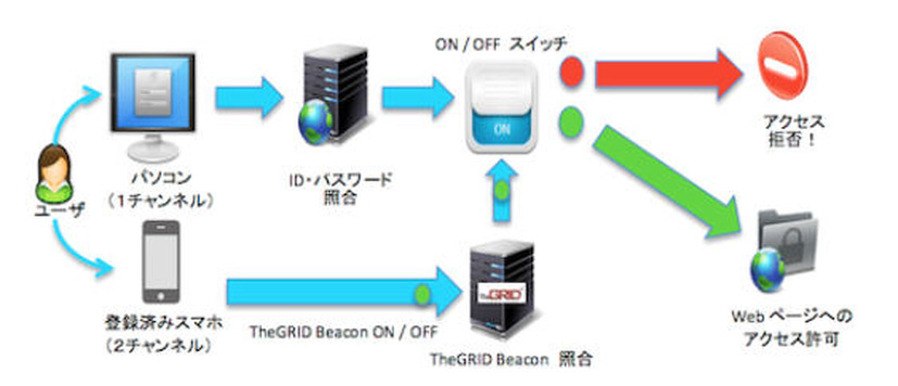 「TheGRID Beacon」による認証のイメージ