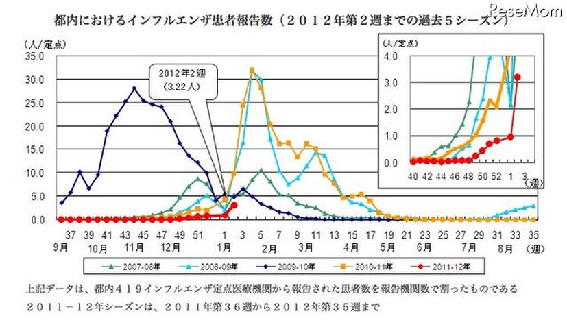 都内におけるインフルエンザ患者報告数