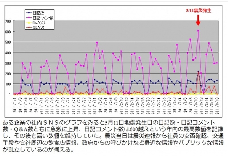 社内SNSの日記・コメント・Q&A数の推移