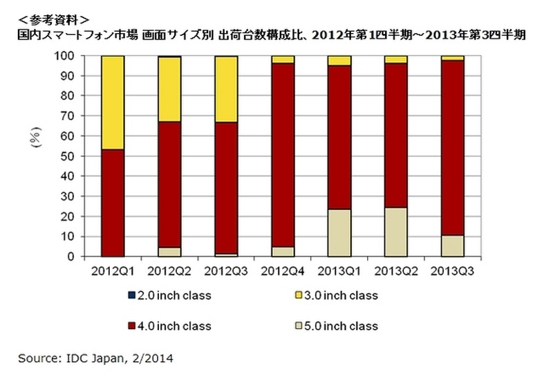 国内スマートフォン市場 画面サイズ別 出荷台数構成比、2012年第1四半期～2013年第3四半期