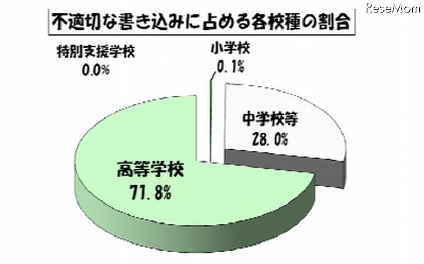 不適切な書込みに占める各校種の割合