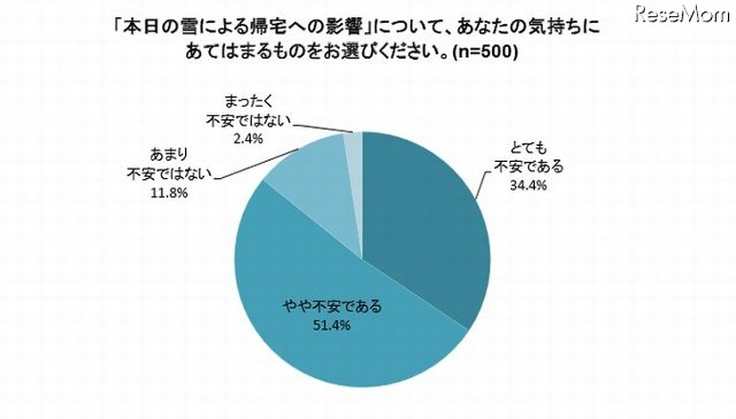 雪による帰宅への影響に対する気持ち