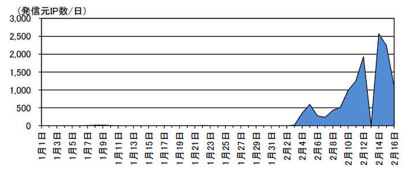 53/UDP を発信元ポートとするパケットの１日当たりの発信元IP アドレス数の推移