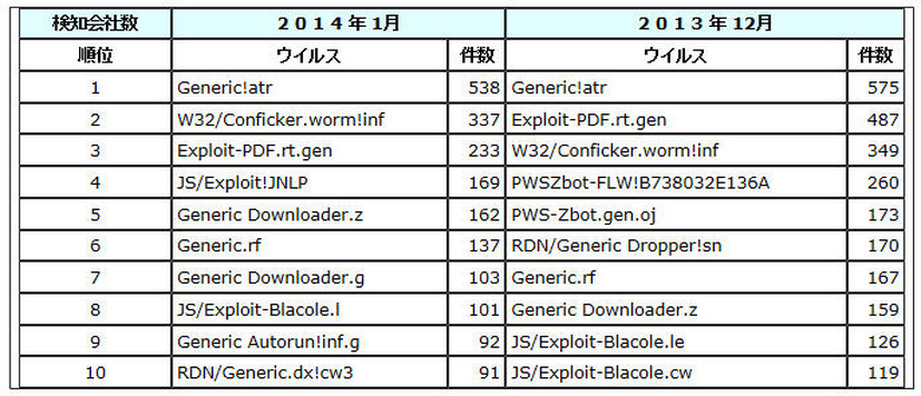 1月における検知会社数