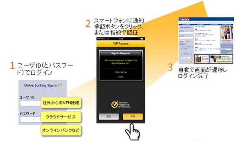 VIP Access Pushの利用イメージ