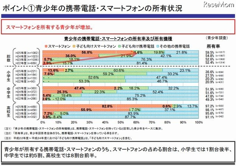 青少年の携帯電話・スマートフォン所有状況