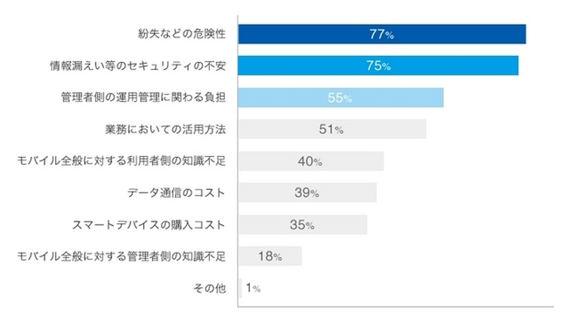 スマートデバイス導入の課題