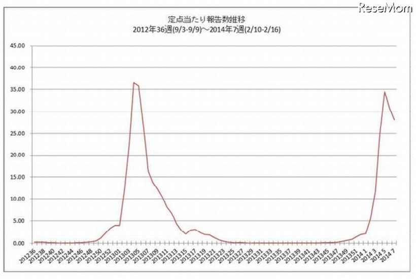 定点当たり報告数推移