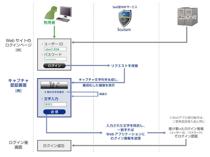 「キャプチャ認証追加機能」導入イメージ