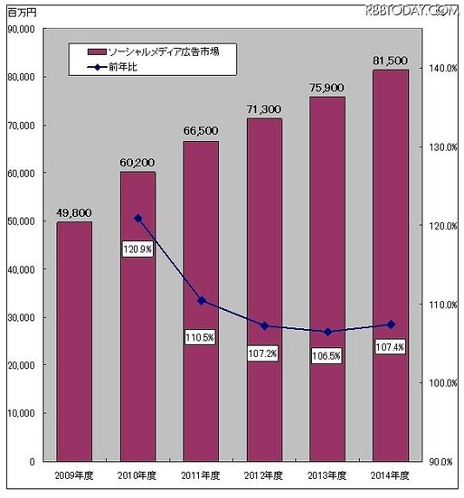 ソーシャルメディア総市場の売上規模推移（グラフ）