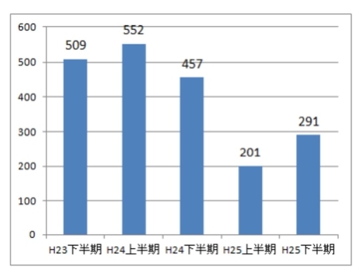 警察が把握した標的型メール攻撃の件数