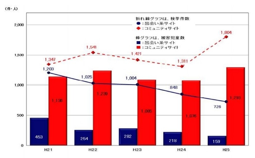 出会い系サイトとコミュニティサイトに起因する被害児童数等の比較