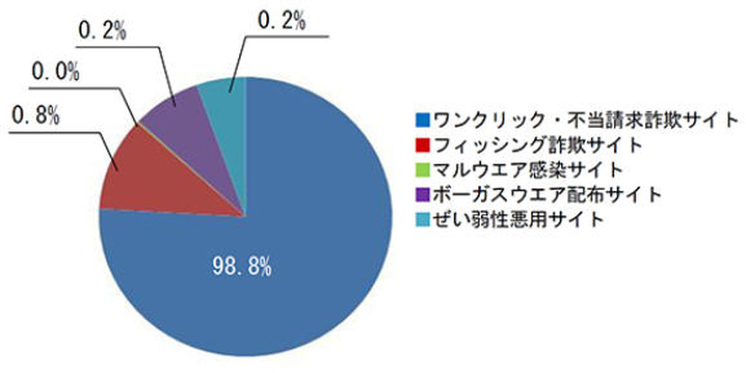 ネット詐欺サイトの検知数（2014年2月度）