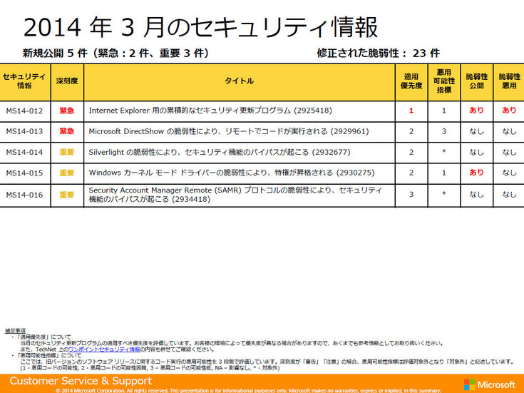 3月分のセキュリティ情報