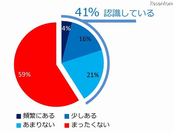 データマイニングという言葉を見聞きしたことがあるか