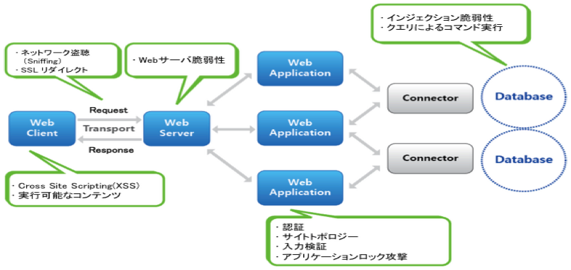 図-1　Webへの攻撃箇所の例