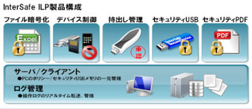 「InterSafe ILP」の製品構成