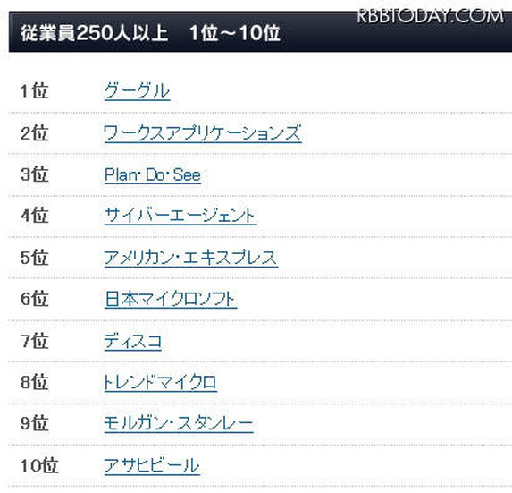 2012年・日本における働きがいのある会社：従業員250名以上（1～10位）