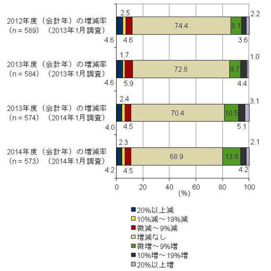 2012年度（会計年）～2014年度（会計年）の情報セキュリティ関連投資額の前年度と比較した増減率、前回（2013年1月）と今回（2014年1月）の調査比較